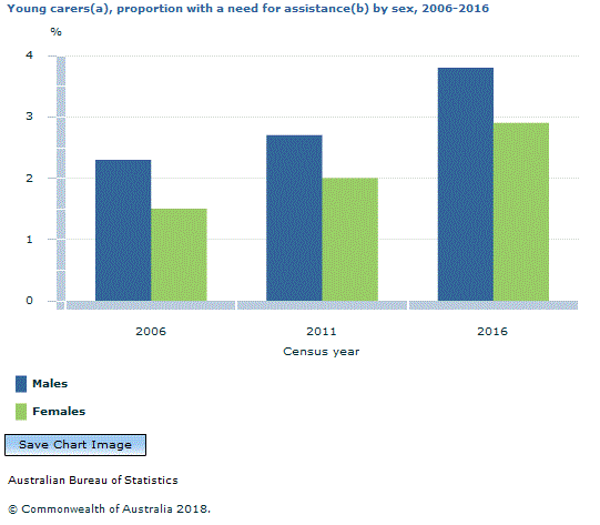 Graph Image for Young carers(a), proportion with a need for assistance(b) by sex, 2006-2016